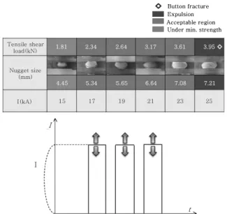 Fig.  8  Tensile  shear  load  and  nugget  size  accord-  ing to current (multi pulse)