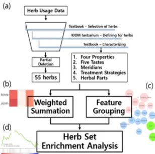 Fig. 1. Workflow of this study. Herb usage data of each country was  collected and preprocessed