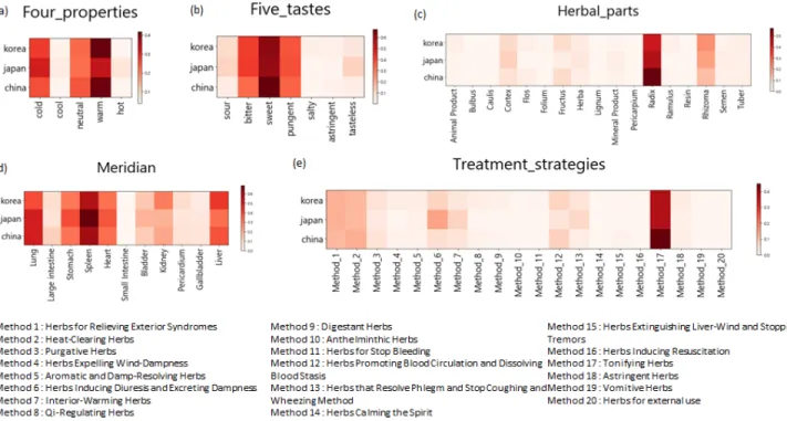Fig. 3. Clinical characteristics of three countries using WSM. Features characterizing herbal medicine of each country were evaluated from the herbal usage data and compared each other (a, b, c, d, and e)