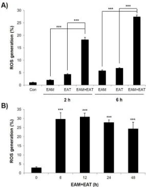 Fig. 1. Effects of EAM and EAT on ROS generation in H1299 cells. (A)  H1299 cells were challenged with single- or combined treatment of EAM  (500  ㎍/㎖)  and  EAT  (500  ㎍/㎖)  for  2  h  or  6  h