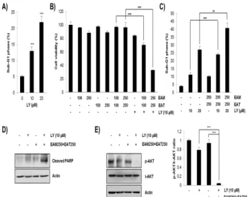 Fig. 5. Effects of AKT inhibition on the cell viability in H1299 cells. (A)  H1299 cells were treated with various concentration of LY294002 for 72 h