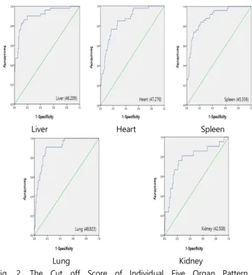 Table  2.  The  Score  of  Five  Organ  Pattern  Identification  by  Questionnaire  and  the  Expert(N=190)