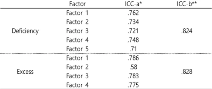 Table  3.  Test-retest  reliability:  Intra-class  correlation  coefficient