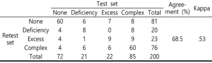 Table 4. Test-retest Reliability of Deficiency-Excess pattern identification