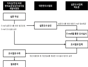 Fig.  1.  The block  diagram  for  the  survey.