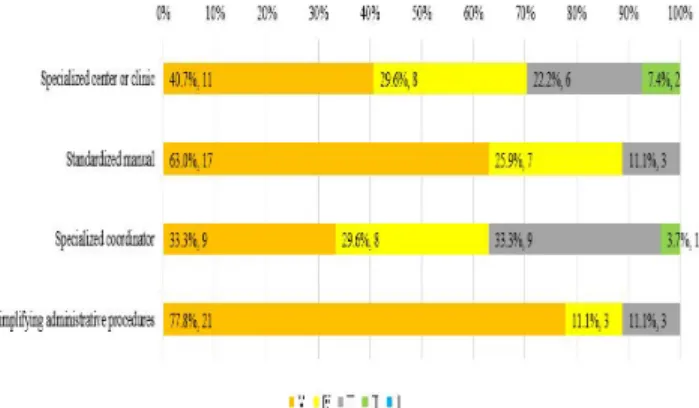 Fig.  3.  Needs  for  categories  related  to  collaborative  treatment  and  administrative  procedure