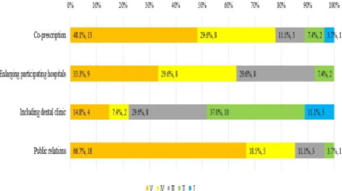Fig.  4.  Needs  for  categories  related  to  improvement  on  the  collaboration  pilot  project