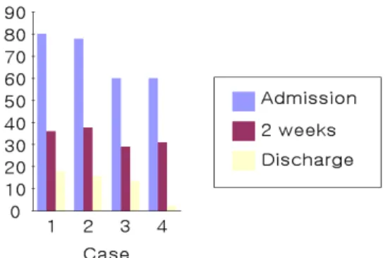 Fig.  10. Change  of Oswestry disability  index.         증례  1의  경우  2016년  03월  중순경  무거운  캐리어를  끌고  다 닌  이후  발병하여  2016년  04월  12일에  NRS  10,  ODI  80의  통증  강도로  입원하였다