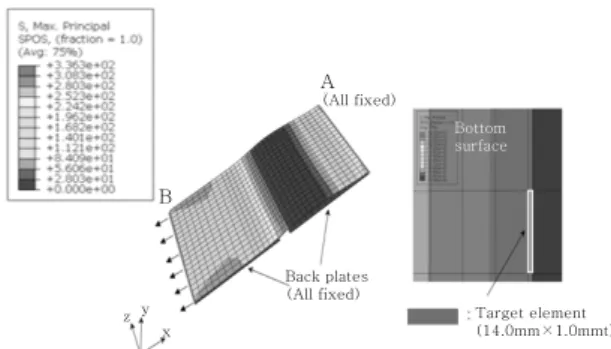 Fig. 5  Boundary condition of FEA model