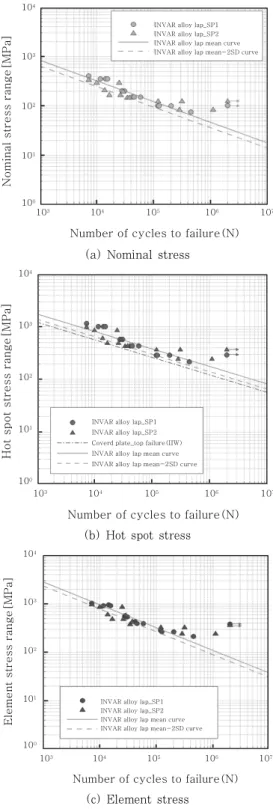 Fig. 8  S-N curves of welded lap joints with various  reference stresses Nominal Stress Hot Spot Stress Element StressStandarddeviation0.1820.1800.175