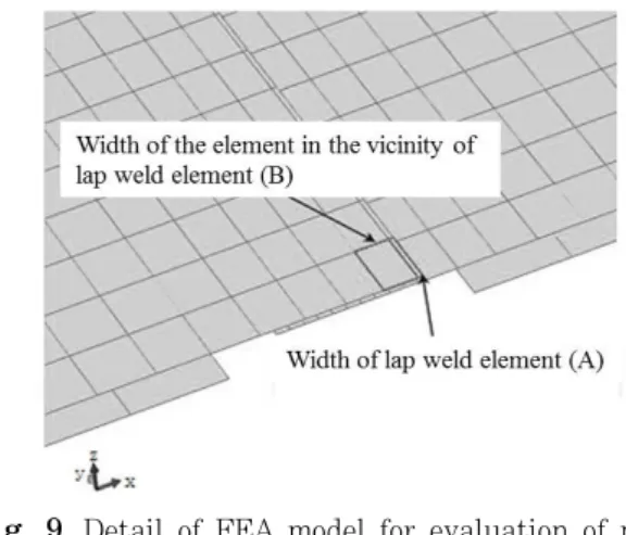 Fig. 9  Detail of FEA model for evaluation of mesh  sensitivity