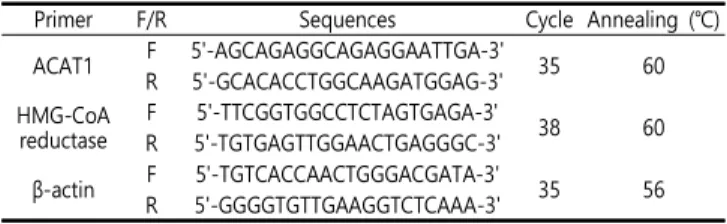 Table  2.  The  Sequences  of  Primers  in  This  Study