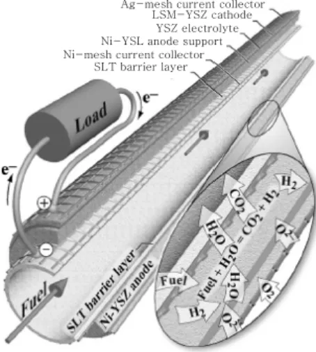 Fig. 1  The structure of MT-SOFC