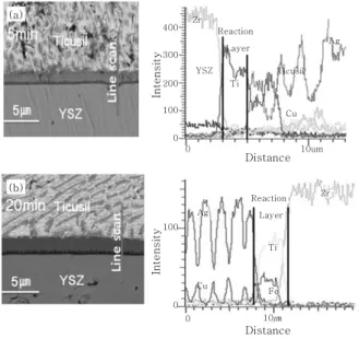 Fig.  4  EDS  Line  scan  (a)  YSZ  and  Filler  Metal  reaction  layer,  (b)  STS430  and  Filler  Metal  reaction layer른  온도에서  Ti  함량  변화와  브레이징  온도에  따른  접합  강도  시험  결과를  보여주고  있다