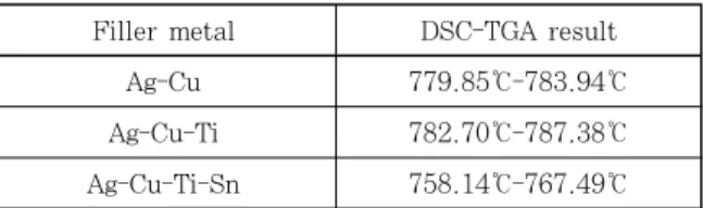 Table  3  Melting  temperature  of  the  filler  metals  measured by DSC-TGA  -783.94℃,  Ag-Cu-Ti  용가재는  782.70℃-787.38℃,  Ag-Cu-Ti-Sn  용가재는  758.14℃-767.49℃로  각각 의  융점  구간이  측정  되었다