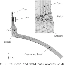 Fig. 1  FE mesh and weld pass-profiles of dissimilar  metal weld접잔류응력  효과를  피로한도곡선에  반영하여  평가하는 방법을  사용하였다