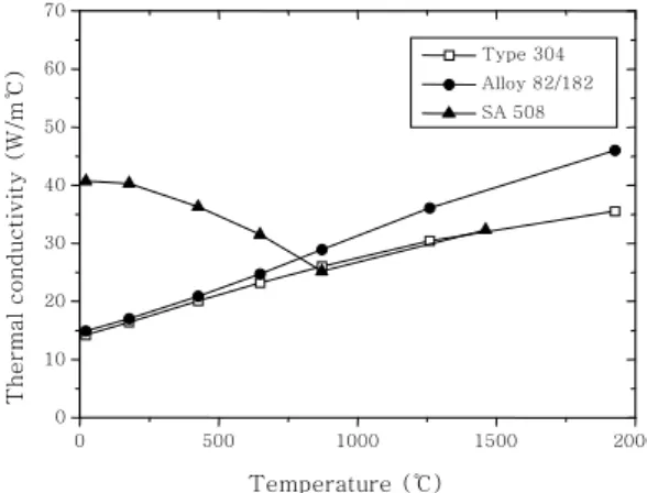 Fig. 5 Material property : thermal expansion coefficient명령어를 사용하여 순차적으로 용접비드가 용입되는 현상을  모사하였다