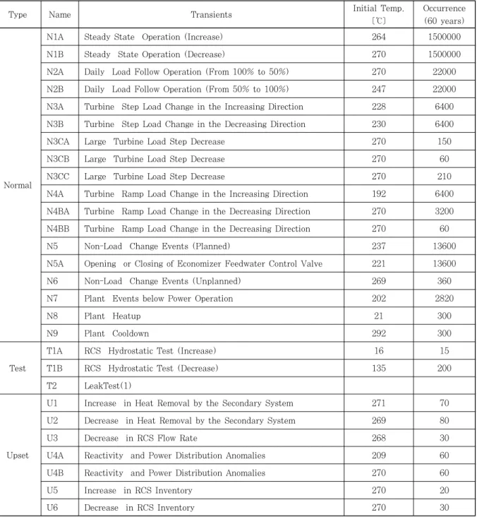Table 1  List of transients employed in fatigue analysis유량은  상세  설계  데이터이므로  본  논문에서는  사용하
