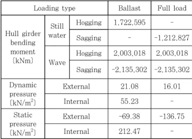 Table 3  Loading condition