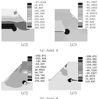Fig. 4  Contours of the principal stress distribution  at  the  notch  of  the  Joint  A  and  Joint  B  in  full load condition (Unit: MPa)