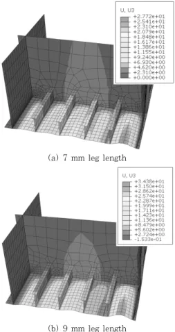 Fig.  13  Distribution  of  additional  distortion  at  the  hull  bottom  plate  with  weld  size  (Unit: 