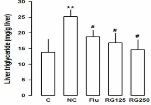 Fig.  1.  Effect  of  RG  on  liver  triglyceride  content  in  high  fat/cholesterol-diet  rats
