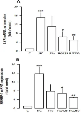 Fig.  4.  Effect  of  RG  on  plasma  (A)  fatty  acid  synthase  and  (B)  free  fatty  acid  level  in  high  fat/cholesterol-diet  rats