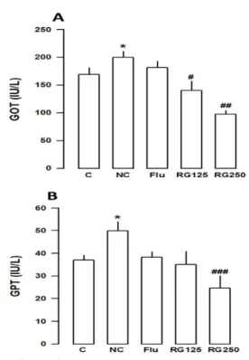 Fig. 6. Effect of RG on plasma Lipoprotein lipase (LPL) activity in high  fat/cholesterol-diet  rats