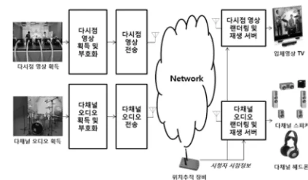 그림 1. 다시점 영상 및 다채널 오디오 방송 시스템1. 서론