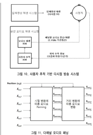 그림 10. 사용자 추적 기반 다시점 방송 시스템 그림 11. 다채널 오디오 패닝 그림 9. 패닝각도 (a) 0°, (b) 30° 및 (c) 60°에 대한 방향성  패턴 음원  재생  시  더미헤드를  10°  간격으로  회전시키면서  500  Hz  대역의  주파수응답  크기를  측정하였다