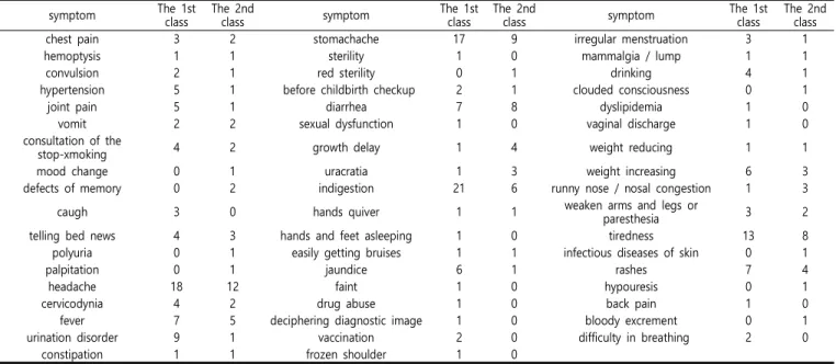 Table  3.  Module  that  should  be  developed  for  improvement  of  Korean  primary  medical  care  ability symptom The  1st 
