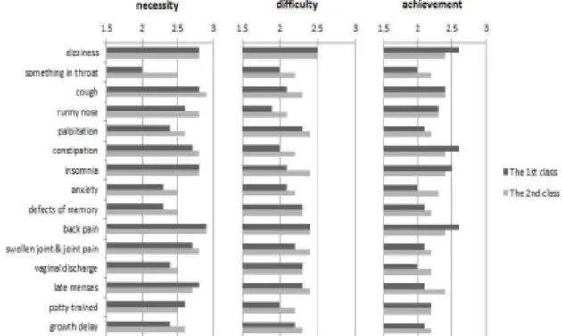 Table  5.  The  correlation  between  the  1st  class  and  the  2nd  class correlation  coefficient