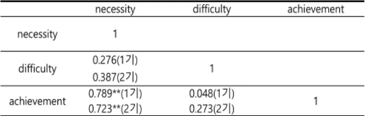 Table  6.  The  correlation  among  necessity,  difficulty  and  achievement