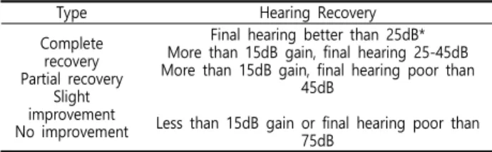 Table  4.  Siegel’s  Criteria  of  Hearing  Recovery  in  hearing  loss