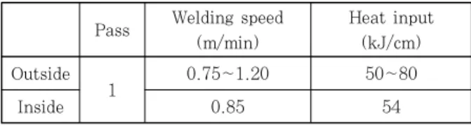 Table 3  Parameters of multiple electrode SAW  Pass Welding speed