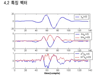 그림 9. Motion-Recognizing Game Controller.    =0.5,    =10,  문턱값은 50을 사용. 4. 제안하는 방법 3장에서 소개된 가속도계 끝점 검출에 특화된 총 5가지의  방법론과  문제점에  대한  분석을  토대로  새로운  끝점  검출  방법이 충족시켜야할 요구사항을 정리한다