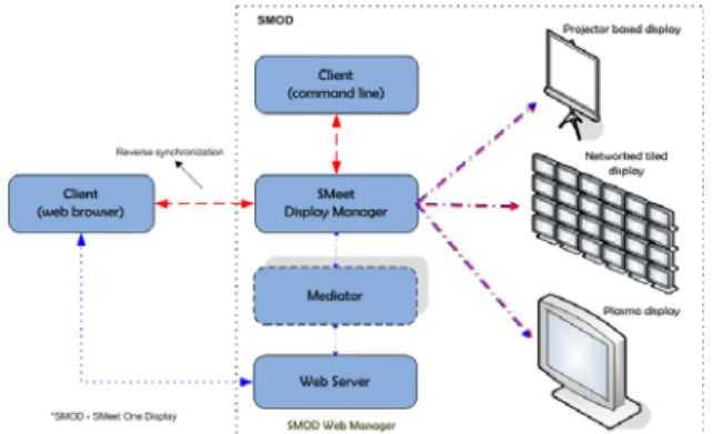 Fig. 2 illustrates the high-level view of our web-based  display  management  tool  called  SMOD  Web  Manager 