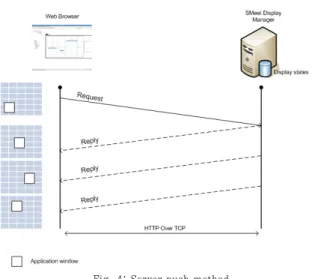 Fig. 4: Server push method