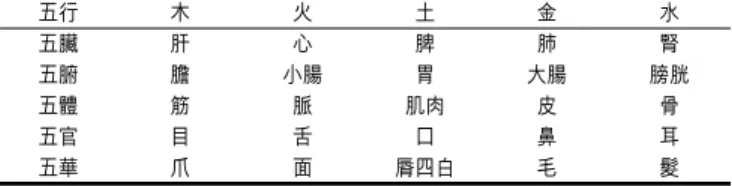 Table  1.  Functional  System of  Visceral  System