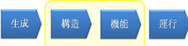 Fig.  1.  Theory  of  visceral  system:  genesis,  structure,  function,  operation 결        론         장부생리는  한의학  이론에서  매우  중요한  것으로  임상에  기반 을  두어  정리된  것이다