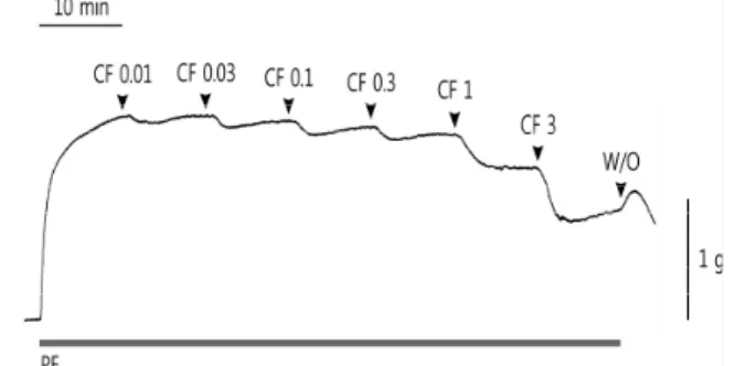 Fig.  2.  Effects  of  pre-treatment  of  L -NNA  on  relaxation  effects  of  Corni Fructus  water  extract  in  corpus cavernosum.