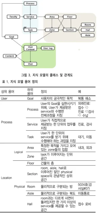 그림 3. 지식 모델의 클래스 및 관계도 상위 용어 하위 용어 정의 예 User Goal 사용자의 궁극적인 목적 복통 해소 Process Process 의 을 실현시키기UserGoal위해, User가 제공받은와 수행한service전체과정을 지칭 외래진료:접수⇨진료⇨ 검사수납⇨ Service 가 직접적으로User 제공받는 한 단위의 업무를 지칭 진료 검사, Task 가 한 단위의User 를 받기 위해service 수행해야 하는 과업을 지칭 대기 이동, Lo