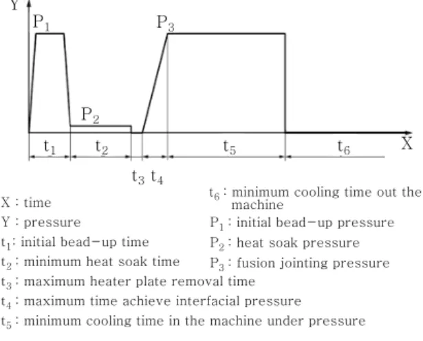 Fig. 1  맞대기 융착의 압력-시간 곡선(electro  fusion)  또는  맞대기  열융착(thermal  butt- 