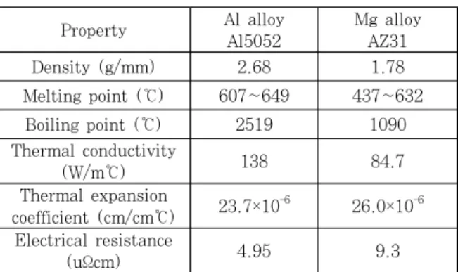 Table 1  Properties of alloys