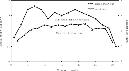 Fig. 7  Worksheet surfaces according to number of  welds 4.2  연속  타점  평가    Fig. 5는 연속 타점 진행에 따른 인장 전단 하중 값 과  너깃  사이즈  변화를  그래프로  나타낸  것이다