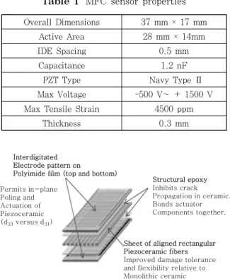 Table 1  MFC sensor properties 