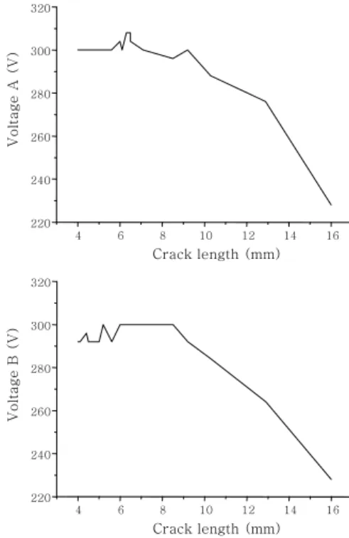 Fig. 5  Crack length vs. cycle
