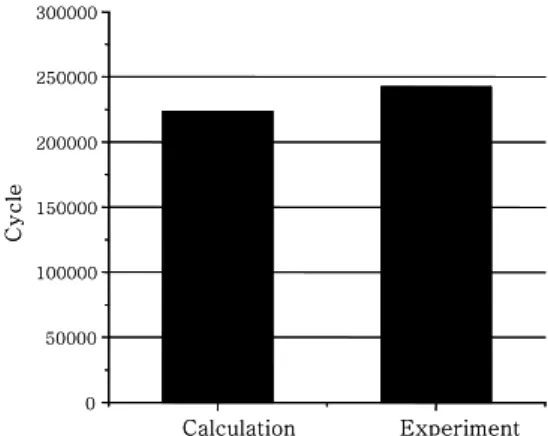 Fig. 9  Comparison of theoretical and experimental  fatigue life 력확대계수를 사용하여 Fig. 8에 나타내었고, 선형보간 법을  사용하면  Paris가  제시한  식  (9)에서의  재료상수  m,  C는  2.88,  5.011e-12이다