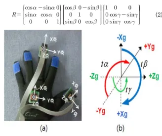 그림 5. 3-D Hand Model (a) Skeleton presenting joints and  segments. (b) Ellipsoid hand model