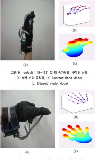 그림 9.  default : 45~135°일 때 손가락을  구부린 상태,  (a) 실제 손의 움직임, (b) Skeleton Hand Model, 